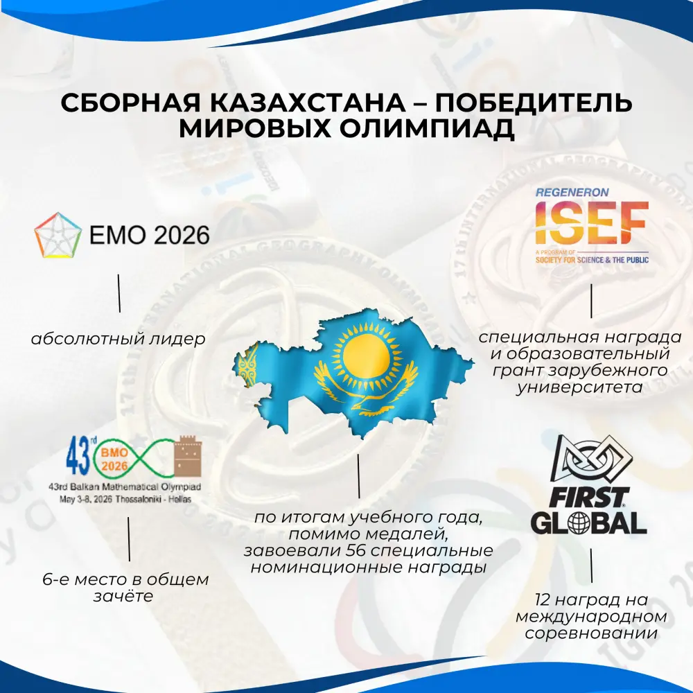 Казахстанские школьники завоевали 1 026 медалей на международных олимпиадах и конкурсах в учебном году 2025-2026 Атырау