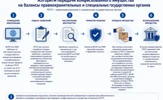 Международный механизм передачи конфискованного имущества для правоохранительных и специальных государственных органов