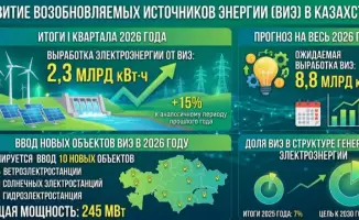 Выработка электроэнергии из ВИЭ в Казахстане увеличилась на 15% в I квартале 2026 года