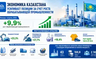 Казахстанская экономика: Машиностроение и легкая промышленность поднимают флаг роста на фоне обрабатывающей революции