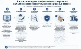 Новый алгоритм передачи конфискованного имущества в городе