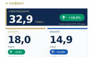 Казахстан: Внешнеторговый бум на 32,9 миллиарда!