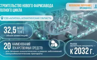 Казахстан запускает строительство биофармацевтического завода в Алматинской области с инвестициями 32,5 млрд тенге