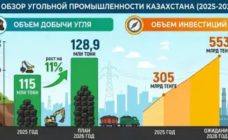 Рост угольной добычи в Казахстане: инвестиции в полтриллиона тенге как фактор экономического развития