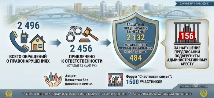 Скандалы на семейном фронте: в Атырауской области с начала года зарегистрировано почти 2,5 тысячи случаев конфликтов в семьях. Местные власти и правоохранительные органы отмечают резкий рост обращений по вопросам семейных споров и насилия. Эксперты связыв Атырау