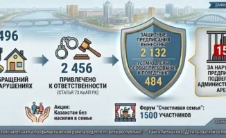 Скандалы на семейном фронте: в Атырауской области с начала года зарегистрировано почти 2,5 тысячи случаев конфликтов в семьях. Местные власти и правоохранительные органы отмечают резкий рост обращений по вопросам семейных споров и насилия. Эксперты связыв