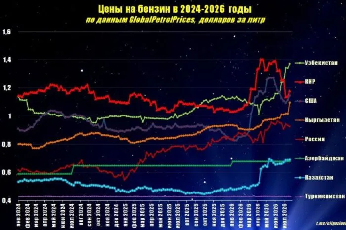 Казахстан страдает от нехватки дизеля и керосина: модернизация НПЗ не принесла результатов Атырау