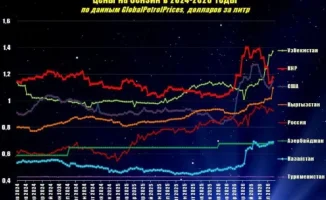 Казахстан страдает от нехватки дизеля и керосина: модернизация НПЗ не принесла результатов