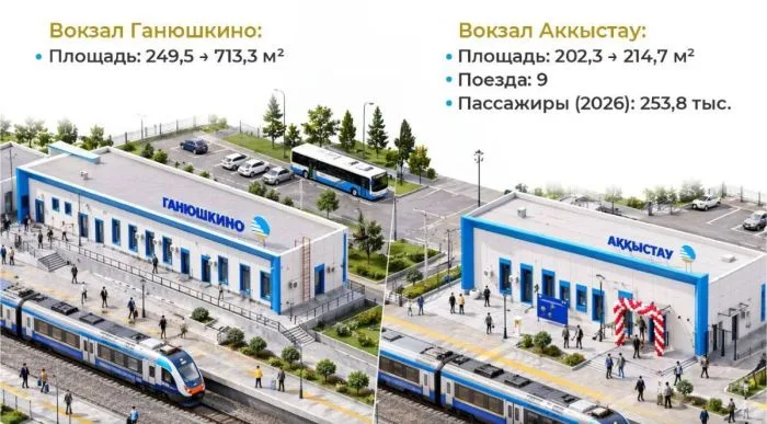 В Атырауской области завершилась полная модернизация двух железнодорожных вокзалов, что значительно улучшит условия для пассажиров и повысит эффективность транспортного сообщения. Атырау
